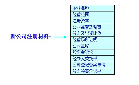 宝山分公司注册 工商注册一对一贵宾服务